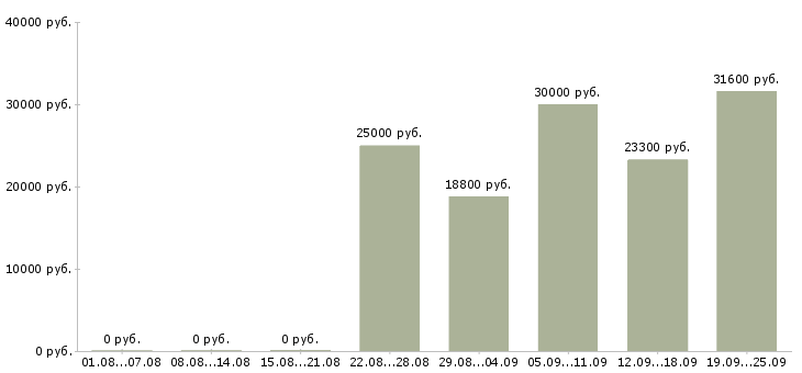 Вакансии подработка на неполный день в Москве - Медиана зарплат подработка на неполный день в Москве за 2 месяца
