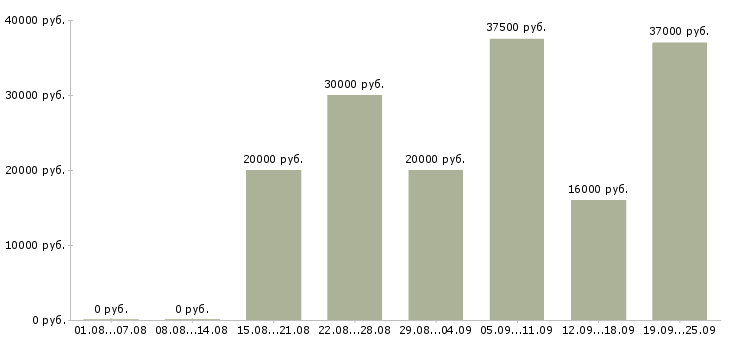 Вакансии покупатель в Саратове - Медиана зарплат покупатель в Саратове за 2 месяца