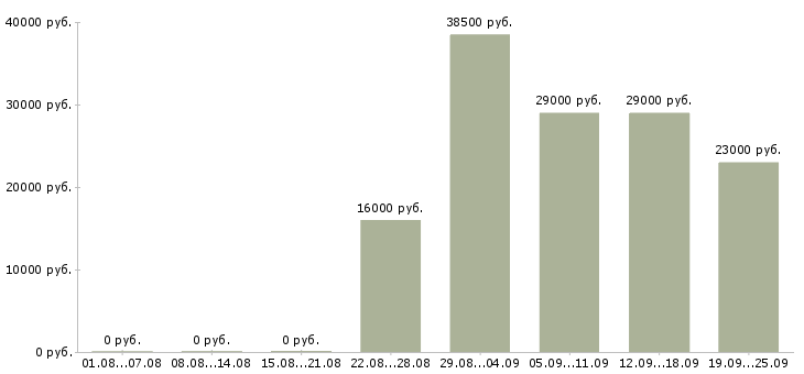 Вакансии помощник консультанта в офис Чувашия - Медиана зарплат помощник консультанта в офис Чувашия за 2 месяца