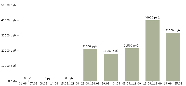 Вакансии помощник оператора пк Удмуртия - Медиана зарплат помощник оператора пк Удмуртия за 2 месяца