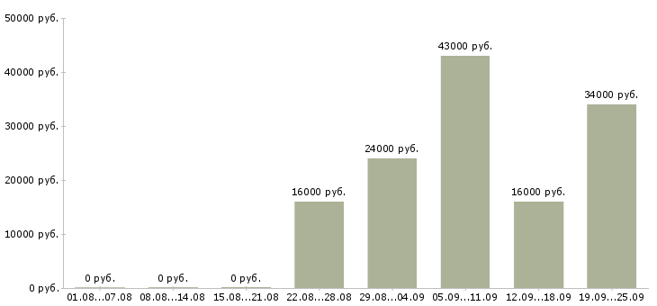 Вакансии помощник специалиста по персоналу Якутия - Медиана зарплат помощник специалиста по персоналу Якутия за 2 месяца
