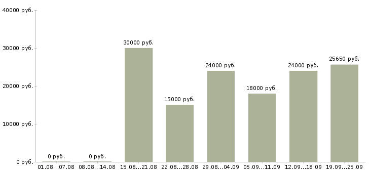 Вакансии предложение в Красноярске - Медиана зарплат предложение в Красноярске за 2 месяца