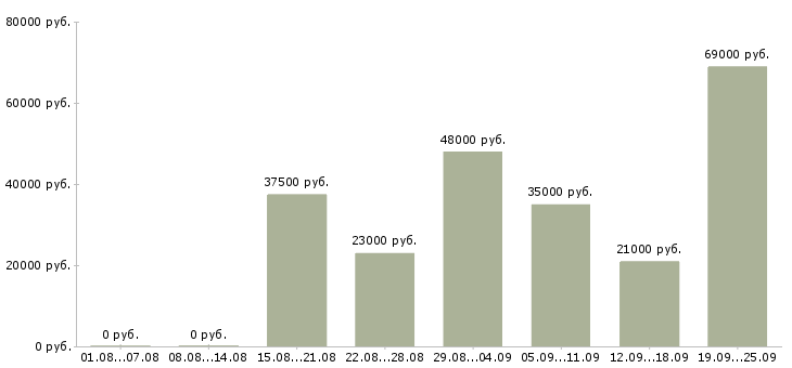 Вакансии представитель в Казани - Медиана зарплат представитель в Казани за 2 месяца