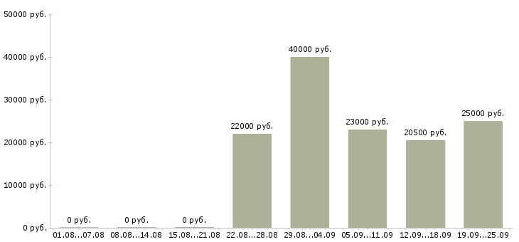Вакансии представитель офиса продаж Нижний новгород - Медиана зарплат представитель офиса продаж Нижний новгород за 2 месяца