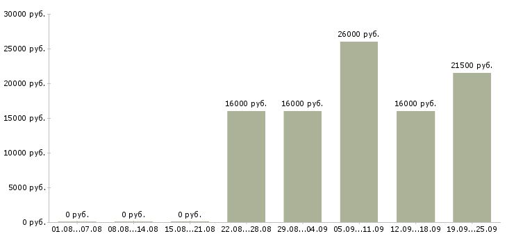 Вакансии продавец грузчик Санкт-петербург - Медиана зарплат продавец грузчик Санкт-петербург за 2 месяца
