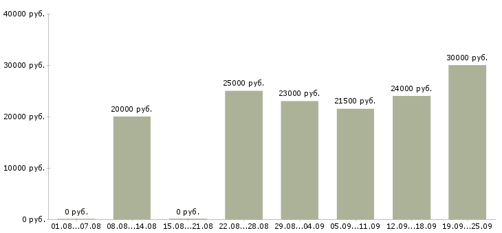 Вакансии продавец консультант с кассой Санкт-петербург - Медиана зарплат продавец консультант с кассой Санкт-петербург за 2 месяца