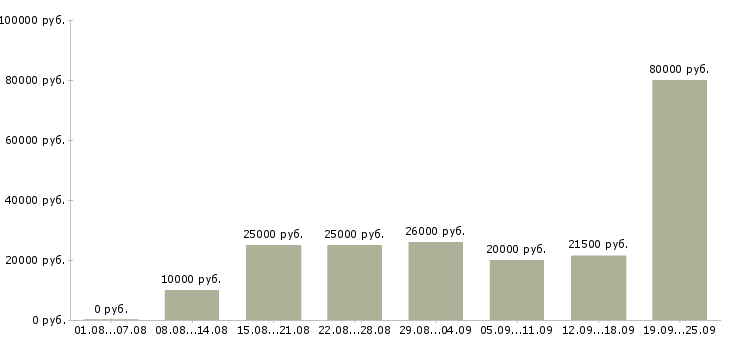 Вакансии работаем в интернете на дому в Красноярске - Медиана зарплат работаем в интернете на дому в Красноярске за 2 месяца