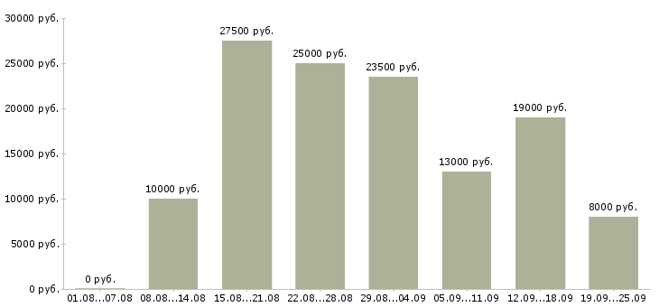 Вакансии работаем на дому в интернете в Красноярске - Медиана зарплат работаем на дому в интернете в Красноярске за 2 месяца
