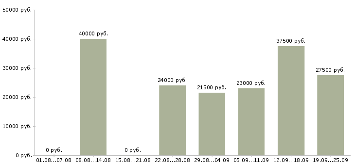 Вакансии рабочие специалисты в Уфе - Медиана зарплат рабочие специалисты в Уфе за 2 месяца
