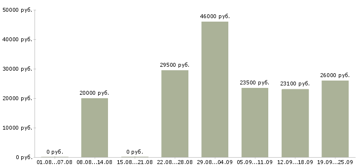 Вакансии рабочий в Стерлитамаке - Медиана зарплат рабочий в Стерлитамаке за 2 месяца