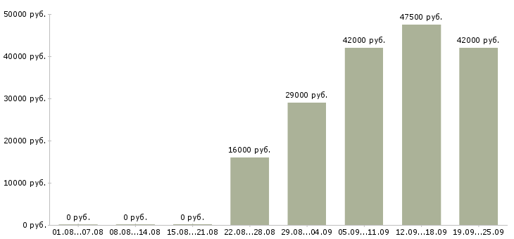 Вакансии рабочий по офису Карелия - Медиана зарплат рабочий по офису Карелия за 2 месяца
