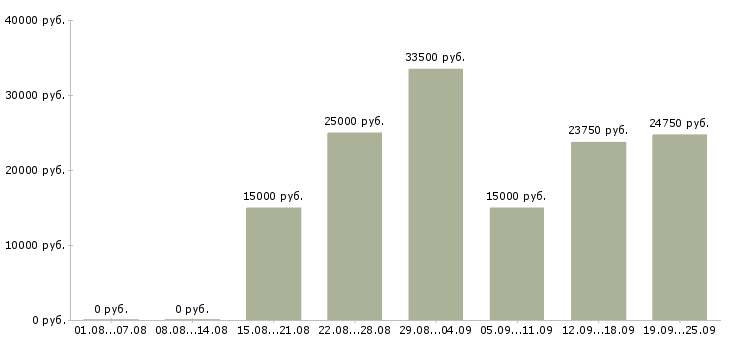 Вакансии рабочий сотрудник в Казани - Медиана зарплат рабочий сотрудник в Казани за 2 месяца