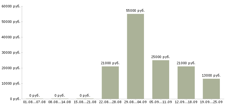 Вакансии разнорабочая Удмуртия - Медиана зарплат разнорабочая Удмуртия за 2 месяца