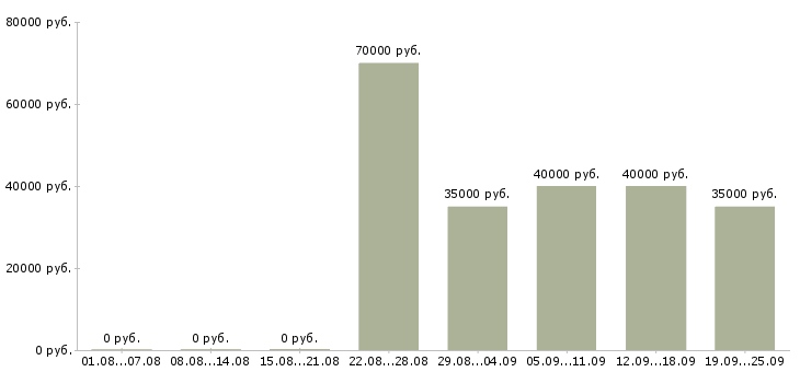 Вакансии региональный представитель в Москве - Медиана зарплат региональный представитель в Москве за 2 месяца