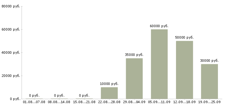 Вакансии риэлтор по продажам в Москве - Медиана зарплат риэлтор по продажам в Москве за 2 месяца
