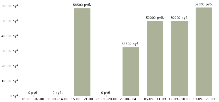 Вакансии с проживанием в Белгороде - Медиана зарплат с проживанием в Белгороде за 2 месяца