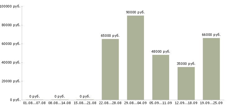 Вакансии с проживанием и питанием в Иркутске - Медиана зарплат с проживанием и питанием в Иркутске за 2 месяца
