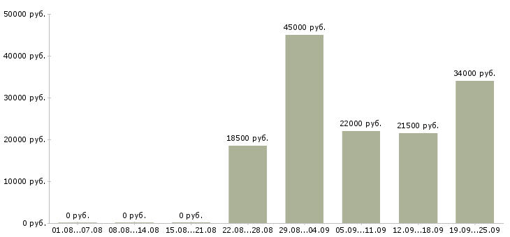 Вакансии секретарь в офис компании Санкт-петербург - Медиана зарплат секретарь в офис компании Санкт-петербург за 2 месяца