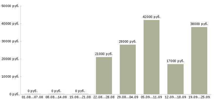 Вакансии секретарь помощник Нижний новгород - Медиана зарплат секретарь помощник Нижний новгород за 2 месяца