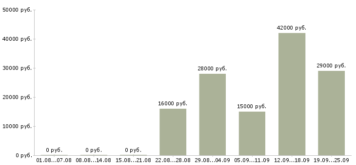 Вакансии секретарь работы офиса Коми - Медиана зарплат секретарь работы офиса Коми за 2 месяца