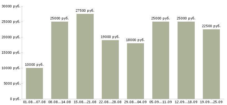 Вакансии совмещение Нижний новгород - Медиана зарплат совмещение Нижний новгород за 2 месяца