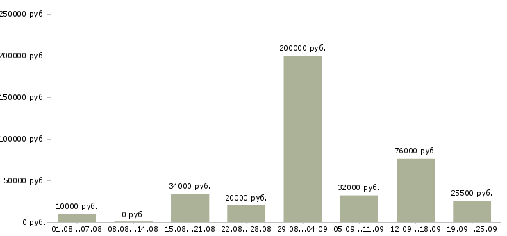Вакансии сотрудник компании Коми - Медиана зарплат сотрудник компании Коми за 2 месяца