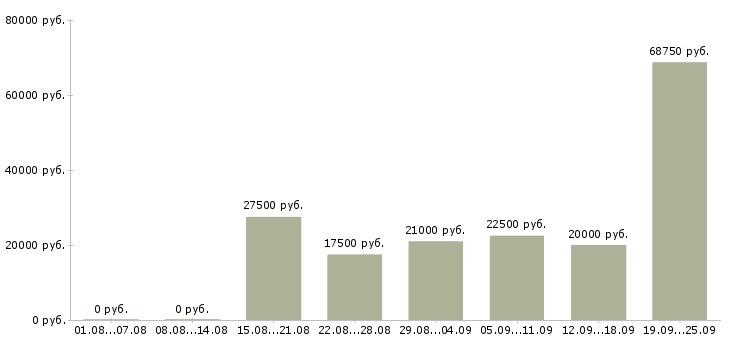Вакансии сотрудник по работе на пк в Новосибирске - Медиана зарплат сотрудник по работе на пк в Новосибирске за 2 месяца