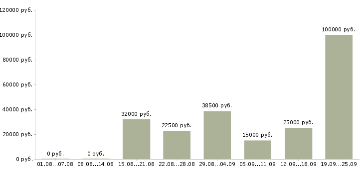 Вакансии сотрудник с обучением от компании в Уфе - Медиана зарплат сотрудник с обучением от компании в Уфе за 2 месяца