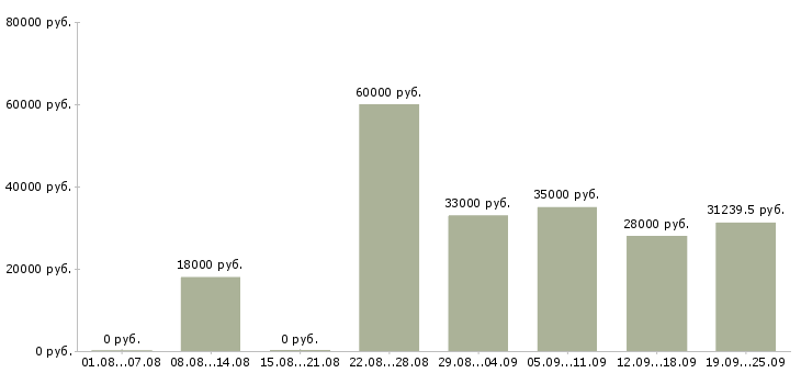 Вакансии сотрудники по работе с клиентами Ростов-на-дону - Медиана зарплат сотрудники по работе с клиентами Ростов-на-дону за 2 месяца