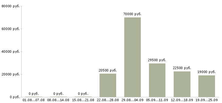 Вакансии специалист в бухгалтерию Санкт-петербург - Медиана зарплат специалист в бухгалтерию Санкт-петербург за 2 месяца