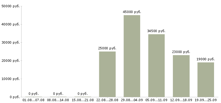 Вакансии специалист в офис в Уфе - Медиана зарплат специалист в офис в Уфе за 2 месяца