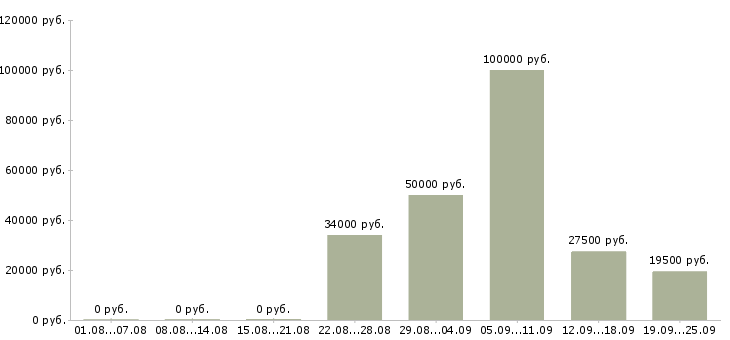 Вакансии специалист в офис продаж в Краснодаре - Медиана зарплат специалист в офис продаж в Краснодаре за 2 месяца