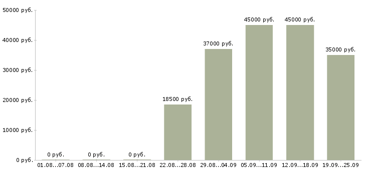 Вакансии специалист отдела оформления Якутия - Медиана зарплат специалист отдела оформления Якутия за 2 месяца