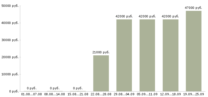 Вакансии специалист пк Чувашия - Медиана зарплат специалист пк Чувашия за 2 месяца