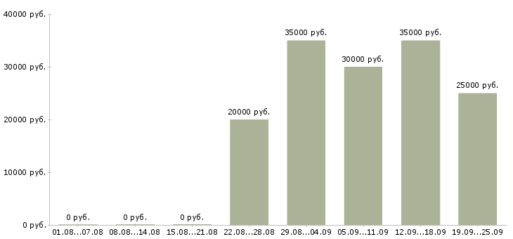 Вакансии специалист по подключениям в Москве - Медиана зарплат специалист по подключениям в Москве за 2 месяца