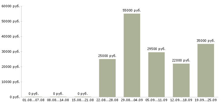 Вакансии специалисты в Белгороде - Медиана зарплат специалисты в Белгороде за 2 месяца