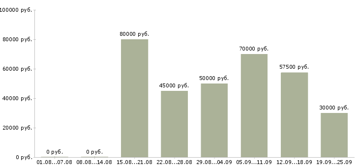 Вакансии территориальный менеджер по продажам в Москве - Медиана зарплат территориальный менеджер по продажам в Москве за 2 месяца