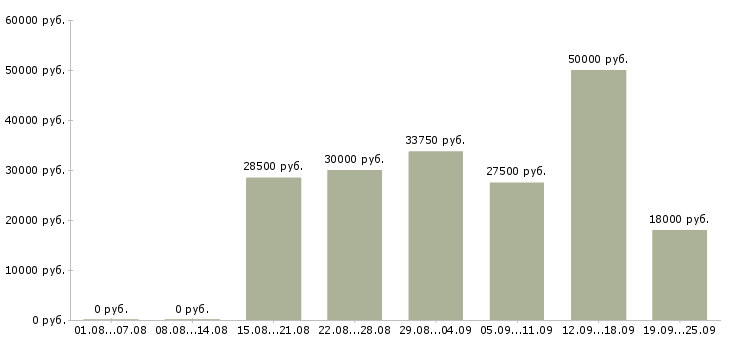 Вакансии торговый сотрудник в Новосибирске - Медиана зарплат торговый сотрудник в Новосибирске за 2 месяца