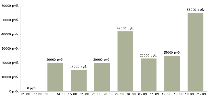 Вакансии требуются на работу в Калуге - Медиана зарплат требуются на работу в Калуге за 2 месяца