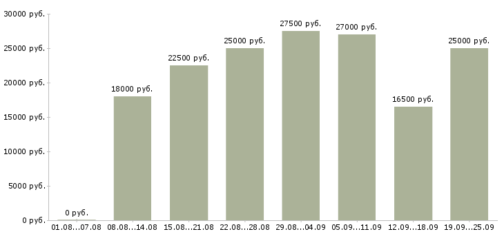 Вакансии требуются на работу в Рязани - Медиана зарплат требуются на работу в Рязани за 2 месяца