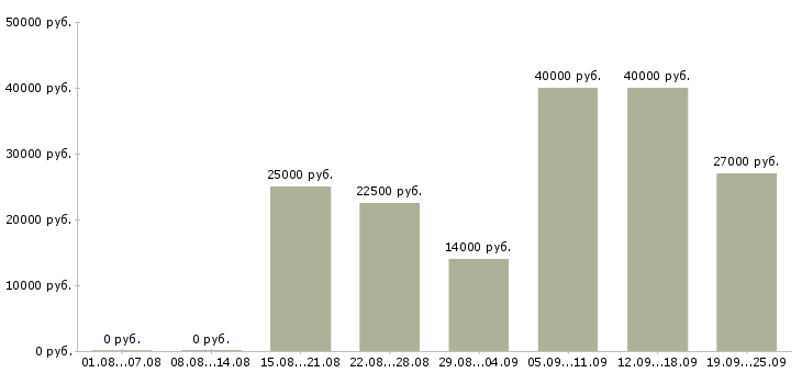 Вакансии требуются сотрудники в Челябинске - Медиана зарплат требуются сотрудники в Челябинске за 2 месяца
