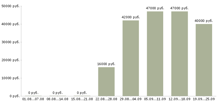 Вакансии управляющий офисом Карелия - Медиана зарплат управляющий офисом Карелия за 2 месяца