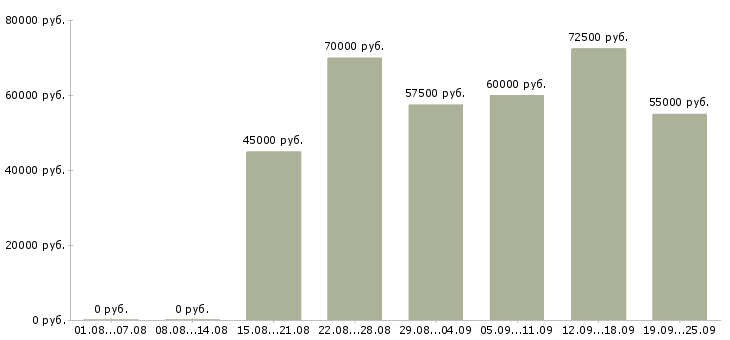 Вакансии управляющий розничным магазином в Москве - Медиана зарплат управляющий розничным магазином в Москве за 2 месяца