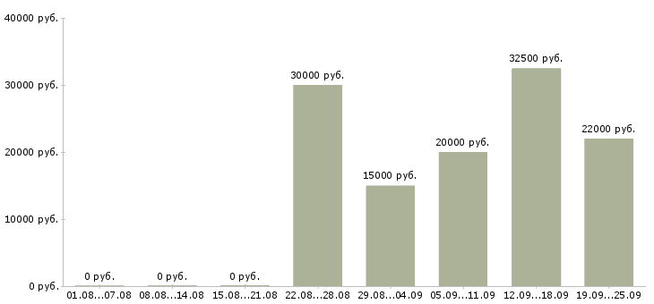 Вакансии учитель Санкт-петербург - Медиана зарплат учитель Санкт-петербург за 2 месяца