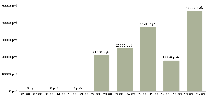 Вакансии экспедитор с водителем Татарстан - Медиана зарплат экспедитор с водителем Татарстан за 2 месяца