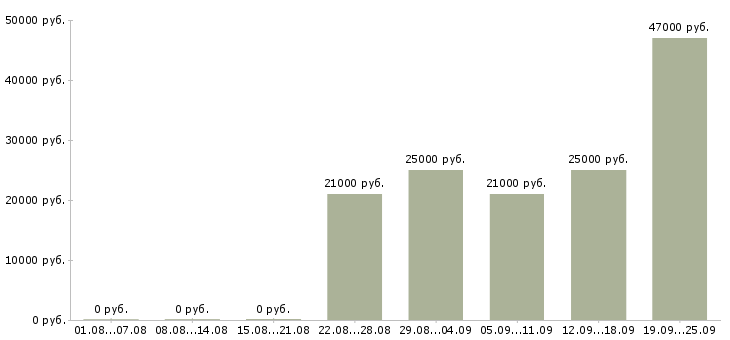 Вакансии экспедитор с обязанностью грузчика Татарстан - Медиана зарплат экспедитор с обязанностью грузчика Татарстан за 2 месяца