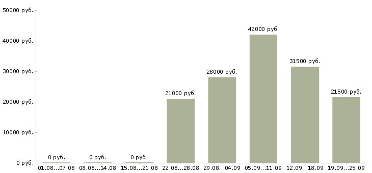 Вакансии юрист помощник юриста Нижний новгород - Медиана зарплат юрист помощник юриста Нижний новгород за 2 месяца