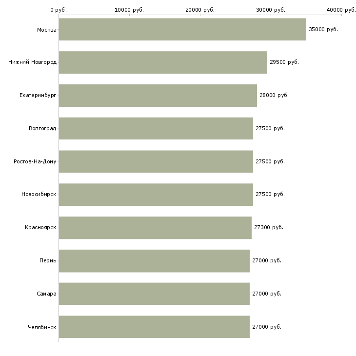 Поиск работы помощник юристу-Медиана зарплаты для вакансии «помощник юристу» в других городах