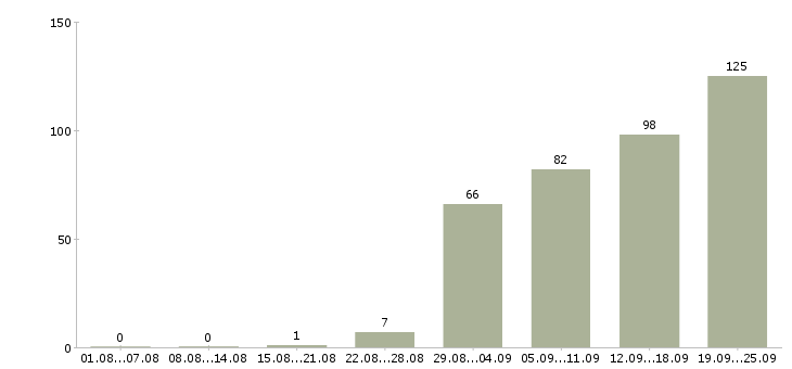 Работа менеджер по переговорам с клиентами Башкортостан - Число вакансий Башкортостан по специальности менеджер по переговорам с клиентами за 2 месяца