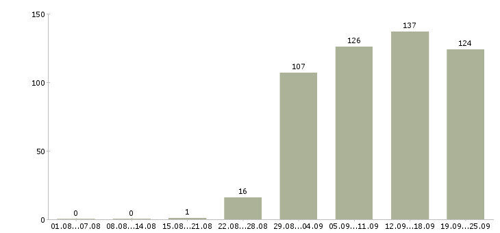 Работа менеджер по оформлению Кабардино-балкария - Число вакансий Кабардино-балкария по специальности менеджер по оформлению за 2 месяца